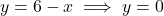 y = 6 - x \implies y = 0