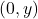(0, y)