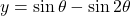 y = \sin\theta - \sin 2\theta