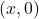 (x, 0)