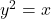 y^2=x