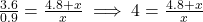 \frac{3.6}{0.9} = \frac{4.8 + x}{x} \implies 4 = \frac{4.8 + x}{x}