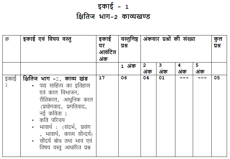 इकाई 1: क्षितिज भाग-2 काव्य खण्ड प्रश्न बैंक MP Board Class 10 Hindi Question Bank Unit 1