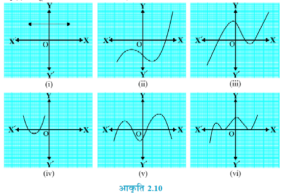 MP Board 10th Mathematics Geometrical Meaning of Polynomial