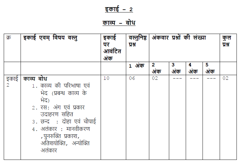 MP Board Class 10 Hindi Question Bank Unit 2