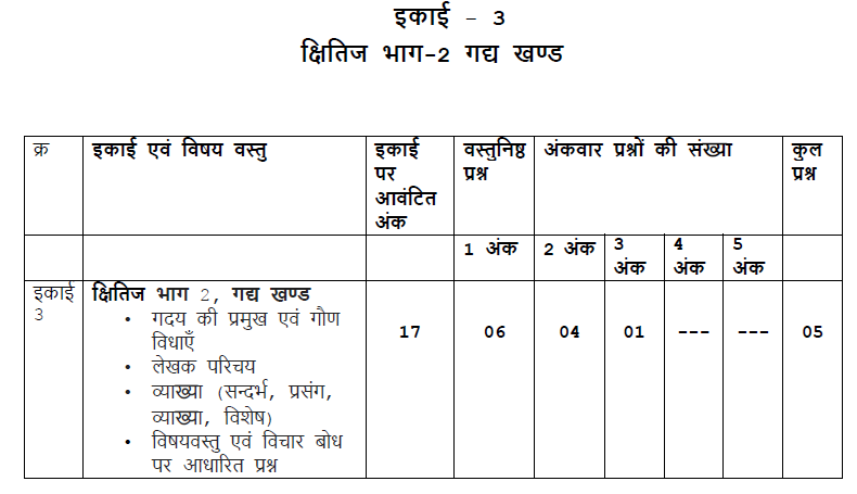 MP Board Class 10 Hindi Question Bank Unit 3