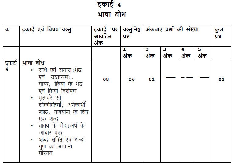 MP Board Class 10 Hindi Question Bank Unit 4