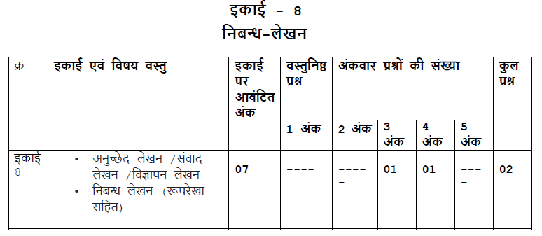 MP Board Class 10 Hindi Question Bank Essay Writing Unit 5