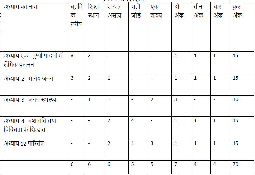 MP Board 12th Biology Quarterly Exam 2025-26 Question Bank