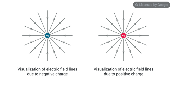MP Board 12th Physics Electric Field Lines