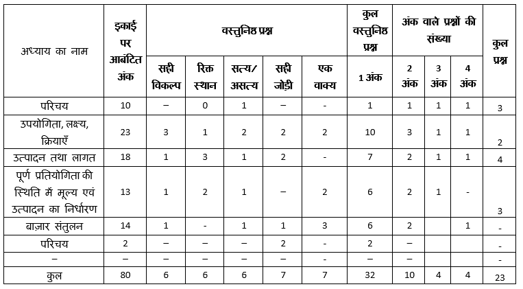 MP Board 12th Economics Quarterly Exam 2025-26 Question Bank